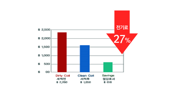 전기료27% 감소